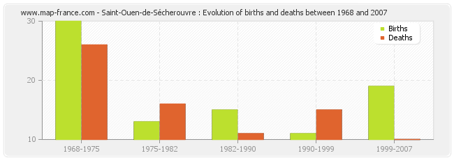 Saint-Ouen-de-Sécherouvre : Evolution of births and deaths between 1968 and 2007