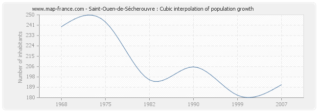 Saint-Ouen-de-Sécherouvre : Cubic interpolation of population growth