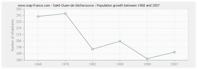 Population Saint-Ouen-de-Sécherouvre