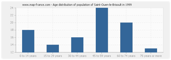 Age distribution of population of Saint-Ouen-le-Brisoult in 1999