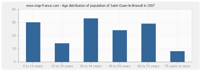 Age distribution of population of Saint-Ouen-le-Brisoult in 2007