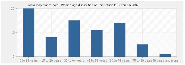Women age distribution of Saint-Ouen-le-Brisoult in 2007