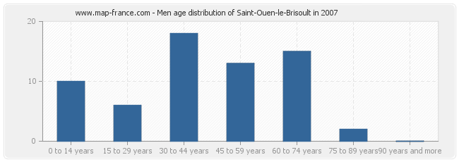 Men age distribution of Saint-Ouen-le-Brisoult in 2007