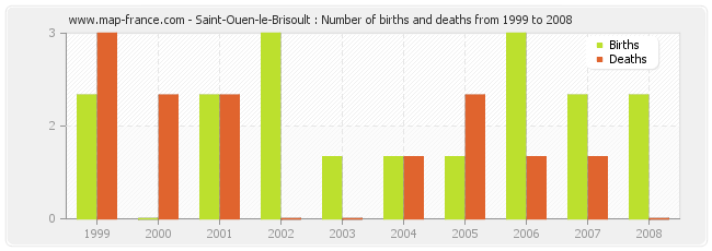 Saint-Ouen-le-Brisoult : Number of births and deaths from 1999 to 2008