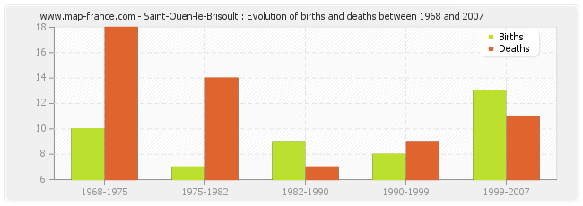 Saint-Ouen-le-Brisoult : Evolution of births and deaths between 1968 and 2007