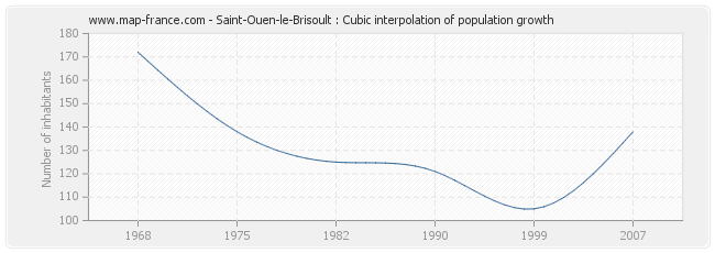 Saint-Ouen-le-Brisoult : Cubic interpolation of population growth