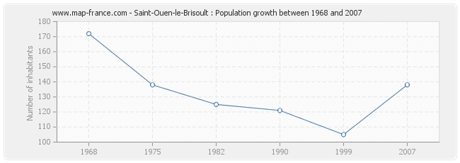 Population Saint-Ouen-le-Brisoult