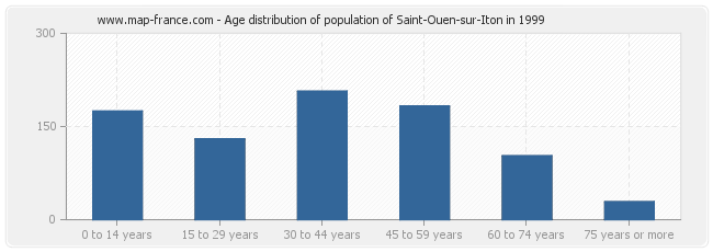 Age distribution of population of Saint-Ouen-sur-Iton in 1999
