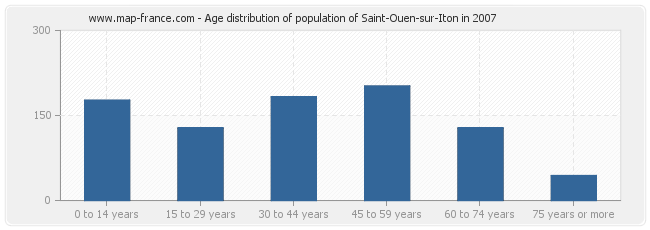 Age distribution of population of Saint-Ouen-sur-Iton in 2007
