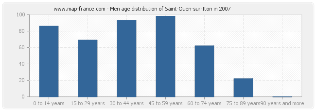 Men age distribution of Saint-Ouen-sur-Iton in 2007