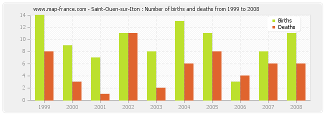 Saint-Ouen-sur-Iton : Number of births and deaths from 1999 to 2008