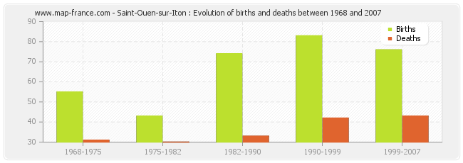 Saint-Ouen-sur-Iton : Evolution of births and deaths between 1968 and 2007