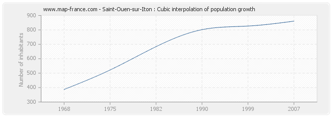 Saint-Ouen-sur-Iton : Cubic interpolation of population growth