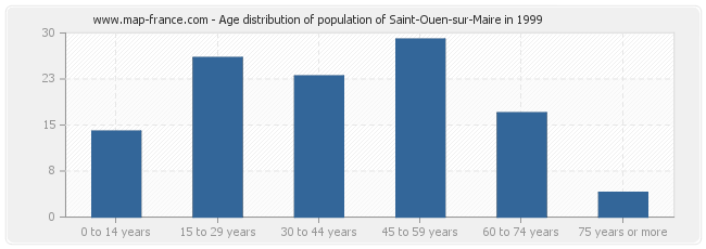 Age distribution of population of Saint-Ouen-sur-Maire in 1999
