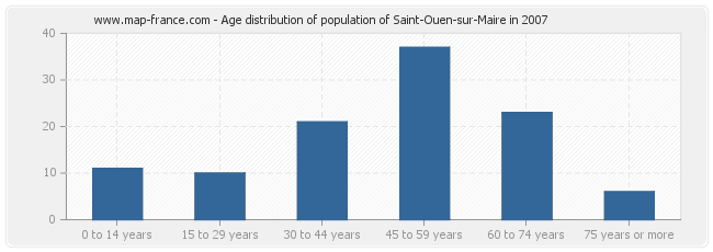 Age distribution of population of Saint-Ouen-sur-Maire in 2007