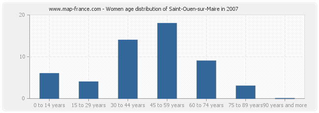 Women age distribution of Saint-Ouen-sur-Maire in 2007