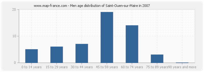 Men age distribution of Saint-Ouen-sur-Maire in 2007