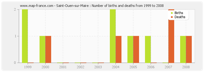 Saint-Ouen-sur-Maire : Number of births and deaths from 1999 to 2008