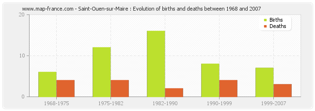 Saint-Ouen-sur-Maire : Evolution of births and deaths between 1968 and 2007