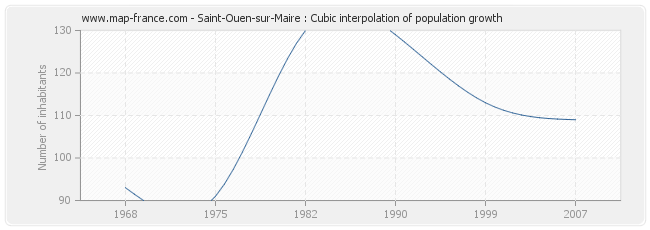 Saint-Ouen-sur-Maire : Cubic interpolation of population growth