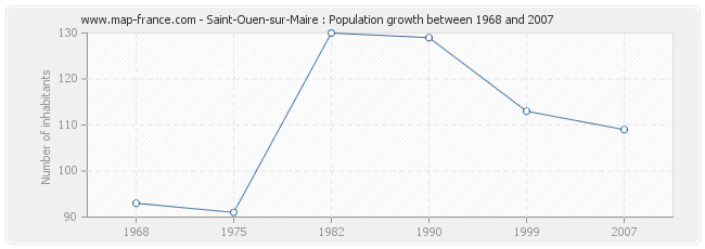 Population Saint-Ouen-sur-Maire