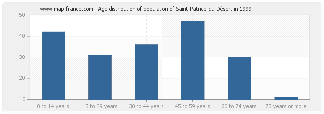 Age distribution of population of Saint-Patrice-du-Désert in 1999