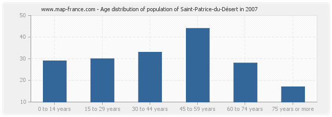 Age distribution of population of Saint-Patrice-du-Désert in 2007