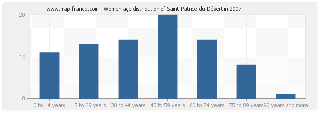 Women age distribution of Saint-Patrice-du-Désert in 2007