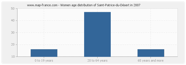 Women age distribution of Saint-Patrice-du-Désert in 2007