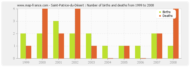 Saint-Patrice-du-Désert : Number of births and deaths from 1999 to 2008