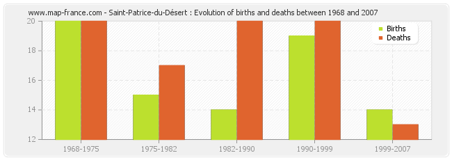 Saint-Patrice-du-Désert : Evolution of births and deaths between 1968 and 2007