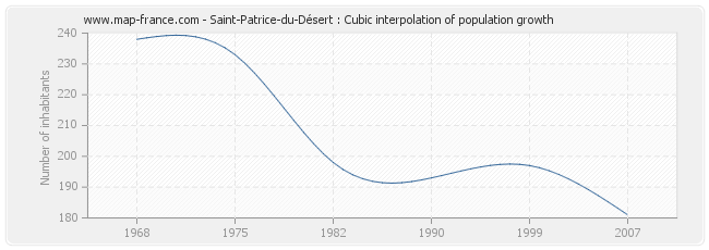 Saint-Patrice-du-Désert : Cubic interpolation of population growth