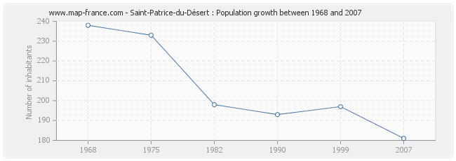 Population Saint-Patrice-du-Désert