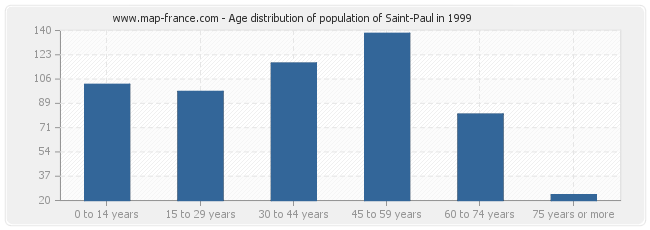 Age distribution of population of Saint-Paul in 1999