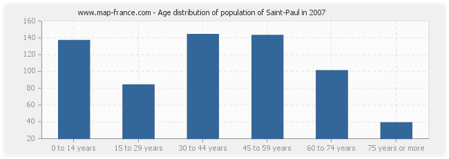 Age distribution of population of Saint-Paul in 2007