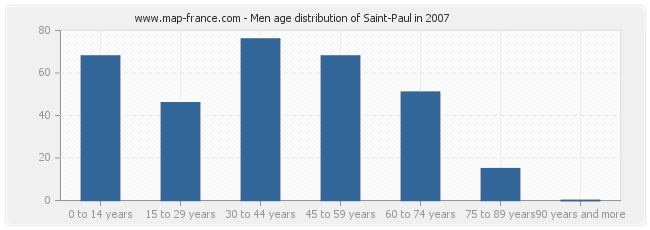 Men age distribution of Saint-Paul in 2007