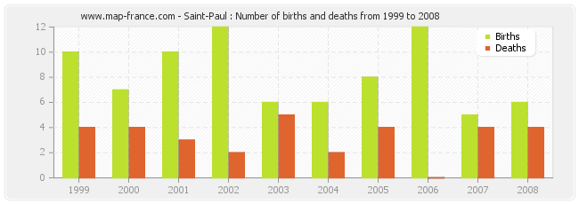 Saint-Paul : Number of births and deaths from 1999 to 2008