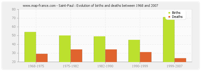 Saint-Paul : Evolution of births and deaths between 1968 and 2007