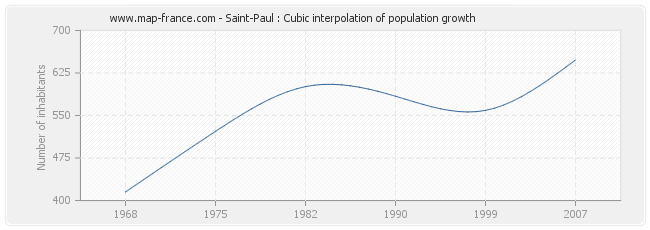 Saint-Paul : Cubic interpolation of population growth