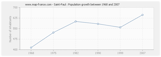 Population Saint-Paul