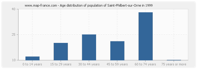 Age distribution of population of Saint-Philbert-sur-Orne in 1999