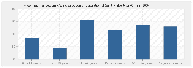 Age distribution of population of Saint-Philbert-sur-Orne in 2007