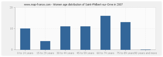 Women age distribution of Saint-Philbert-sur-Orne in 2007