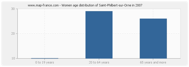 Women age distribution of Saint-Philbert-sur-Orne in 2007