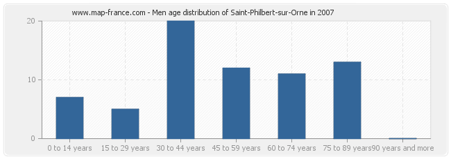 Men age distribution of Saint-Philbert-sur-Orne in 2007