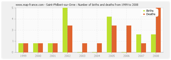 Saint-Philbert-sur-Orne : Number of births and deaths from 1999 to 2008