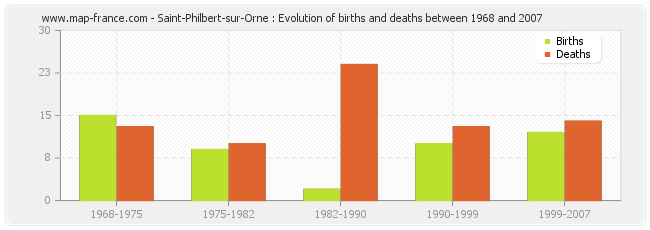 Saint-Philbert-sur-Orne : Evolution of births and deaths between 1968 and 2007