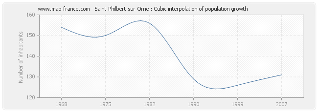 Saint-Philbert-sur-Orne : Cubic interpolation of population growth