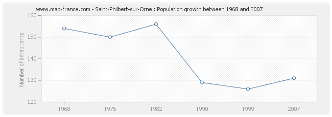 Population Saint-Philbert-sur-Orne