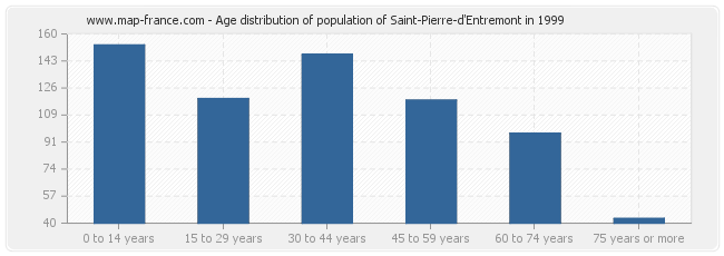 Age distribution of population of Saint-Pierre-d'Entremont in 1999